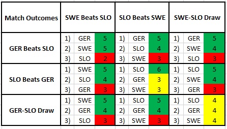 World Cup group scenarios: How tiebreakers will come into play