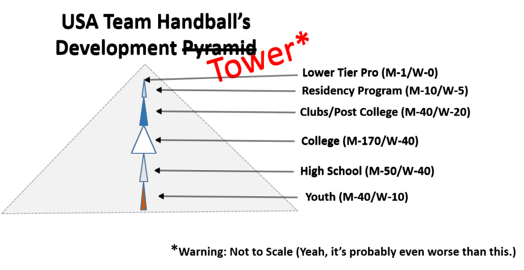 Charting a Way Forward for USA Team Handball Option 9 Youth and