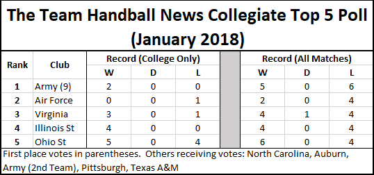 Inaugural Team Handball News Collegiate Top 5 Poll (jan 2018) – Team 