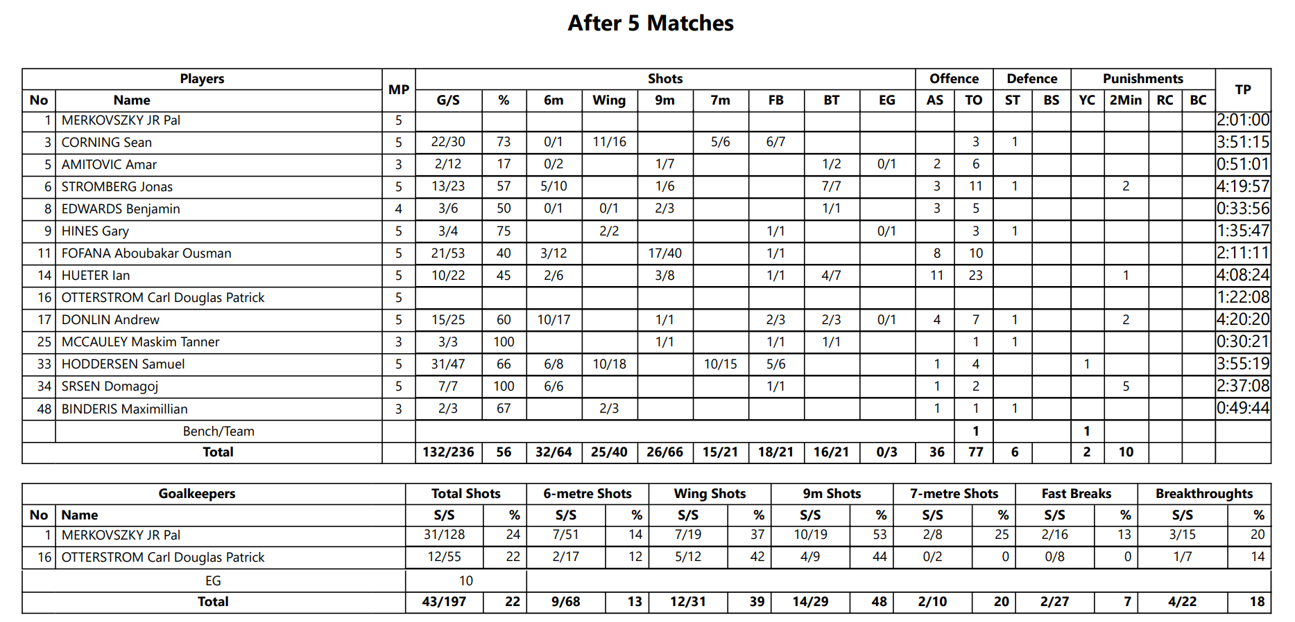 BetExplorer - Club Friendly 2023 stats, Handball - World - tables, results