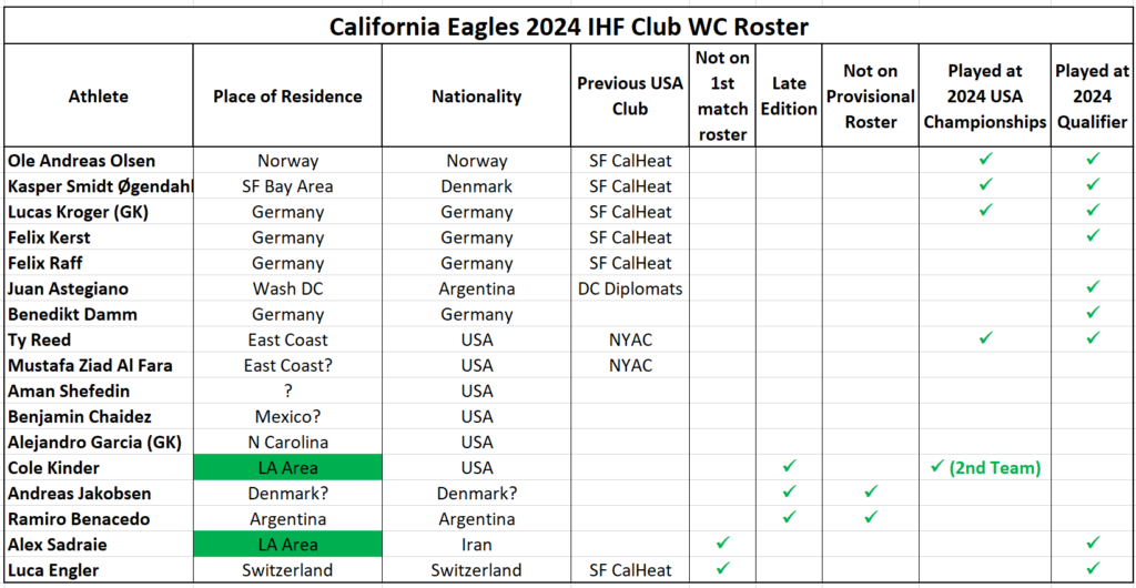 This is depiction of the 2024 California Eagles roster that participated in the 2024 IHF Club Handball World Championships